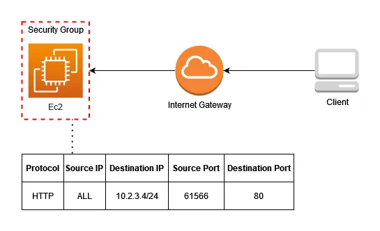 Basic security group image